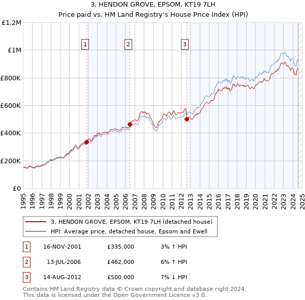 3, HENDON GROVE, EPSOM, KT19 7LH: Price paid vs HM Land Registry's House Price Index