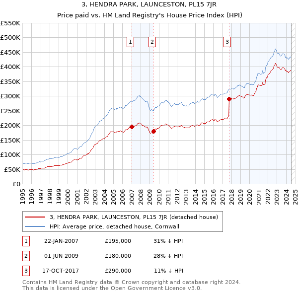 3, HENDRA PARK, LAUNCESTON, PL15 7JR: Price paid vs HM Land Registry's House Price Index