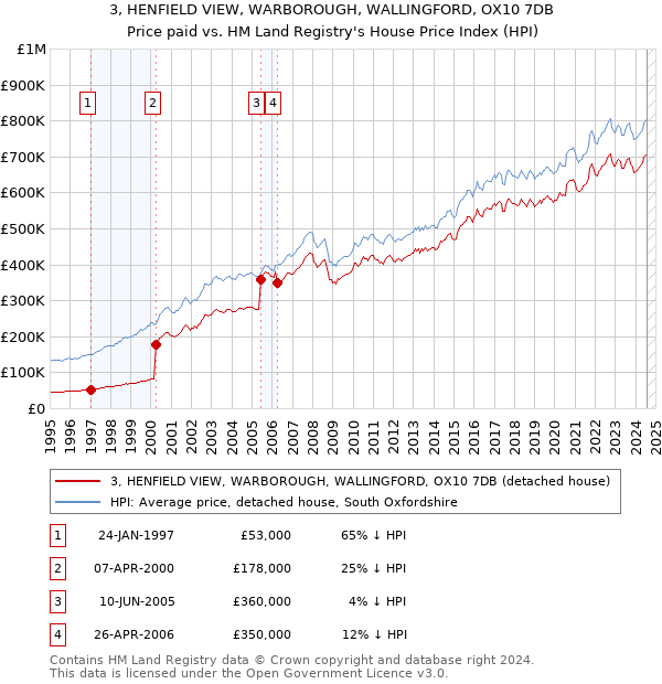 3, HENFIELD VIEW, WARBOROUGH, WALLINGFORD, OX10 7DB: Price paid vs HM Land Registry's House Price Index