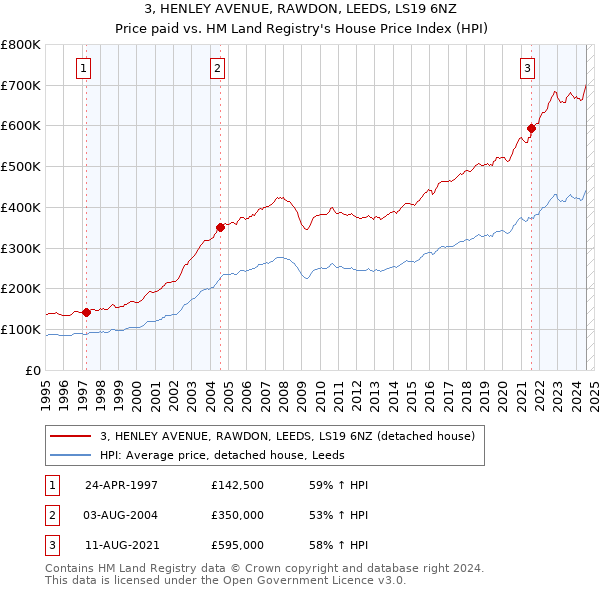 3, HENLEY AVENUE, RAWDON, LEEDS, LS19 6NZ: Price paid vs HM Land Registry's House Price Index