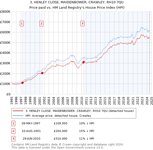 3, HENLEY CLOSE, MAIDENBOWER, CRAWLEY, RH10 7QU: Price paid vs HM Land Registry's House Price Index