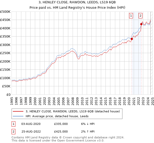 3, HENLEY CLOSE, RAWDON, LEEDS, LS19 6QB: Price paid vs HM Land Registry's House Price Index