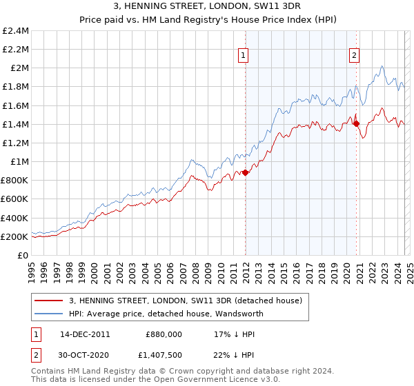 3, HENNING STREET, LONDON, SW11 3DR: Price paid vs HM Land Registry's House Price Index