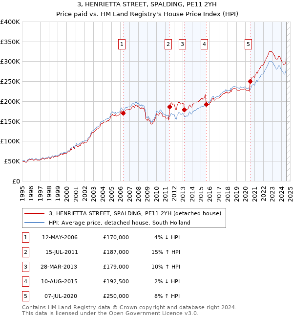 3, HENRIETTA STREET, SPALDING, PE11 2YH: Price paid vs HM Land Registry's House Price Index