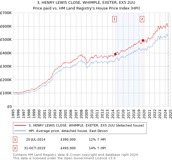 3, HENRY LEWIS CLOSE, WHIMPLE, EXETER, EX5 2UU: Price paid vs HM Land Registry's House Price Index