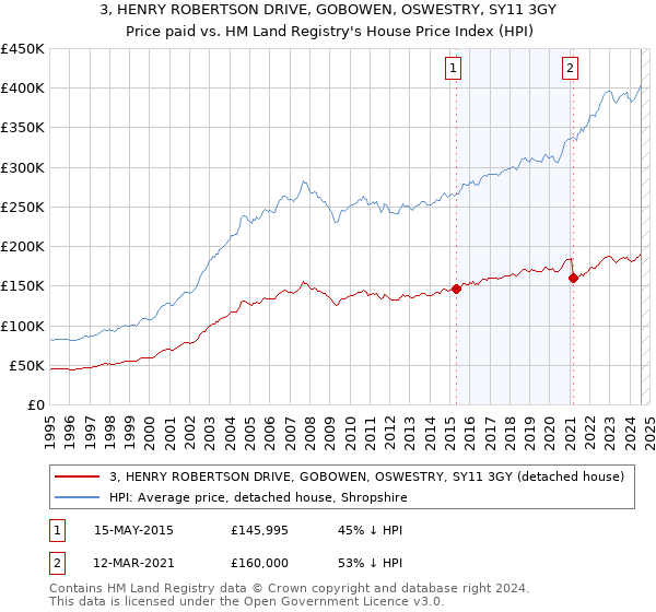 3, HENRY ROBERTSON DRIVE, GOBOWEN, OSWESTRY, SY11 3GY: Price paid vs HM Land Registry's House Price Index