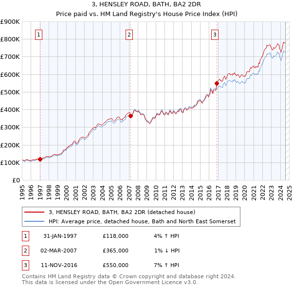 3, HENSLEY ROAD, BATH, BA2 2DR: Price paid vs HM Land Registry's House Price Index