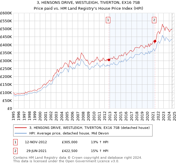 3, HENSONS DRIVE, WESTLEIGH, TIVERTON, EX16 7SB: Price paid vs HM Land Registry's House Price Index