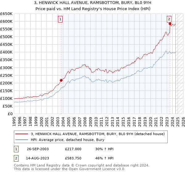 3, HENWICK HALL AVENUE, RAMSBOTTOM, BURY, BL0 9YH: Price paid vs HM Land Registry's House Price Index