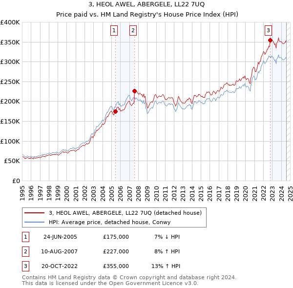 3, HEOL AWEL, ABERGELE, LL22 7UQ: Price paid vs HM Land Registry's House Price Index