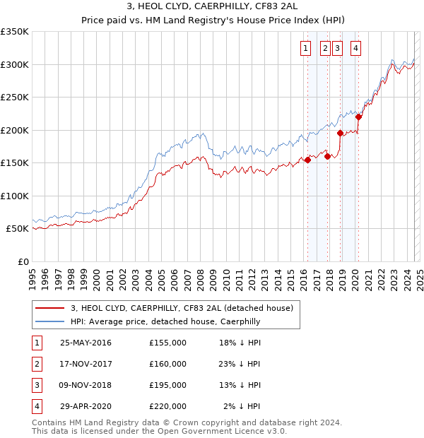 3, HEOL CLYD, CAERPHILLY, CF83 2AL: Price paid vs HM Land Registry's House Price Index