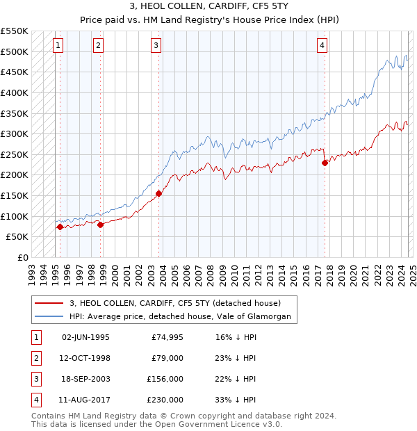 3, HEOL COLLEN, CARDIFF, CF5 5TY: Price paid vs HM Land Registry's House Price Index