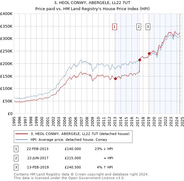 3, HEOL CONWY, ABERGELE, LL22 7UT: Price paid vs HM Land Registry's House Price Index