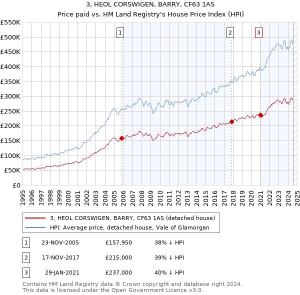 3, HEOL CORSWIGEN, BARRY, CF63 1AS: Price paid vs HM Land Registry's House Price Index