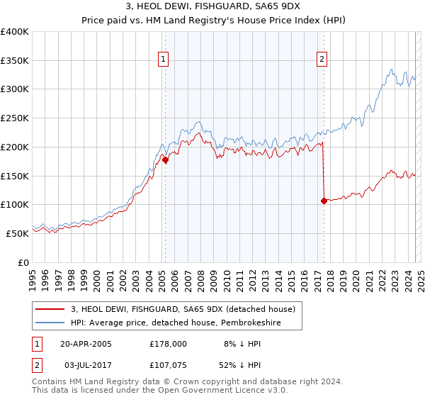 3, HEOL DEWI, FISHGUARD, SA65 9DX: Price paid vs HM Land Registry's House Price Index