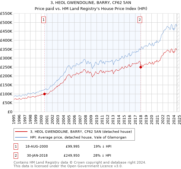 3, HEOL GWENDOLINE, BARRY, CF62 5AN: Price paid vs HM Land Registry's House Price Index