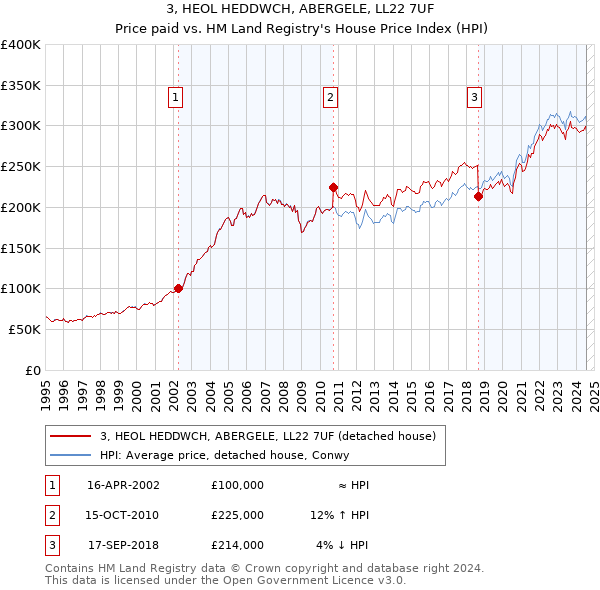 3, HEOL HEDDWCH, ABERGELE, LL22 7UF: Price paid vs HM Land Registry's House Price Index