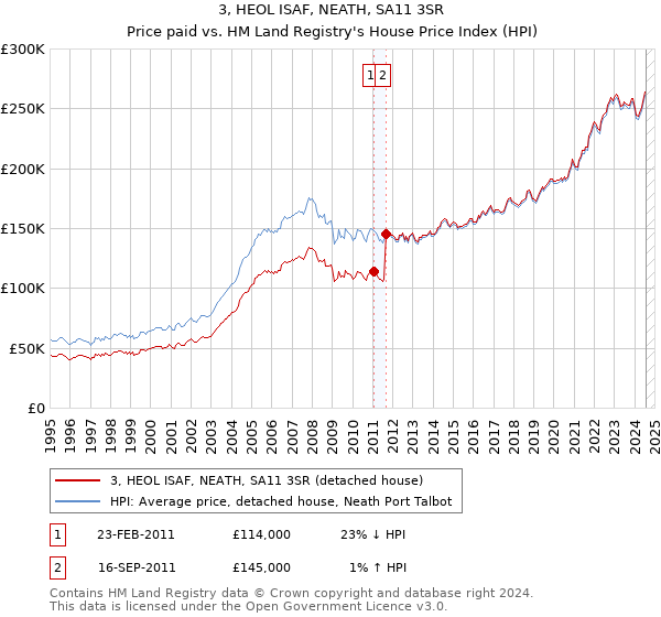 3, HEOL ISAF, NEATH, SA11 3SR: Price paid vs HM Land Registry's House Price Index