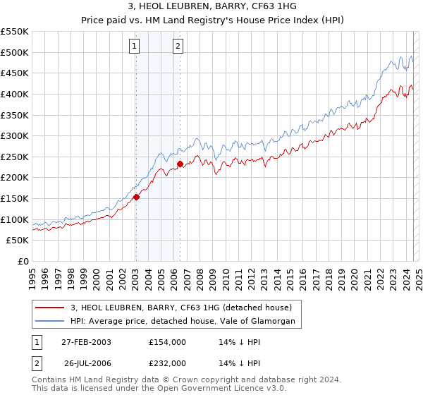 3, HEOL LEUBREN, BARRY, CF63 1HG: Price paid vs HM Land Registry's House Price Index