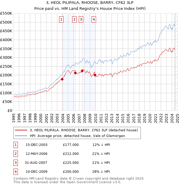 3, HEOL PILIPALA, RHOOSE, BARRY, CF62 3LP: Price paid vs HM Land Registry's House Price Index