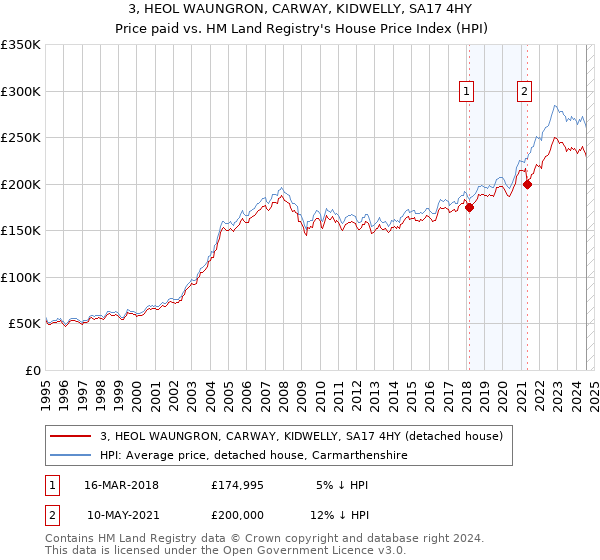 3, HEOL WAUNGRON, CARWAY, KIDWELLY, SA17 4HY: Price paid vs HM Land Registry's House Price Index