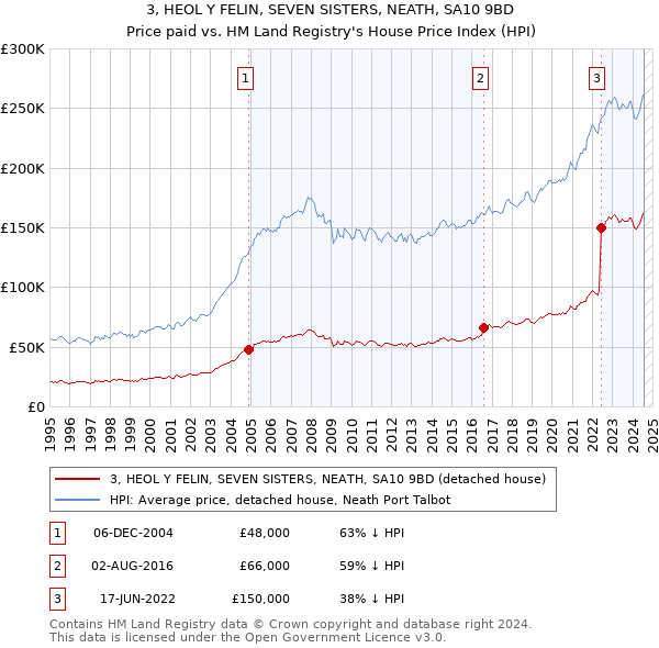 3, HEOL Y FELIN, SEVEN SISTERS, NEATH, SA10 9BD: Price paid vs HM Land Registry's House Price Index