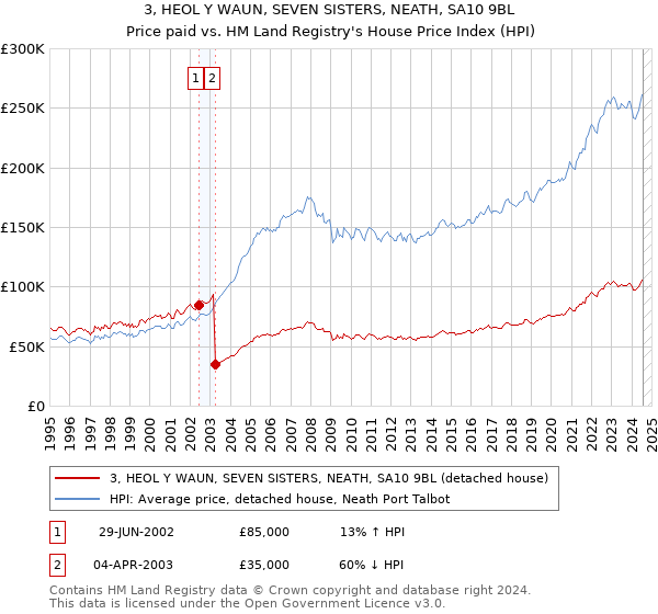 3, HEOL Y WAUN, SEVEN SISTERS, NEATH, SA10 9BL: Price paid vs HM Land Registry's House Price Index