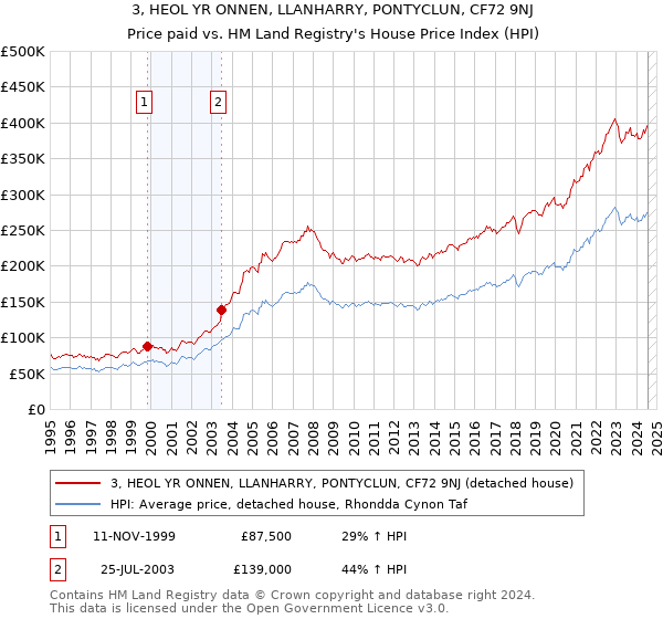 3, HEOL YR ONNEN, LLANHARRY, PONTYCLUN, CF72 9NJ: Price paid vs HM Land Registry's House Price Index