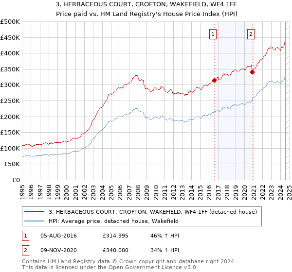 3, HERBACEOUS COURT, CROFTON, WAKEFIELD, WF4 1FF: Price paid vs HM Land Registry's House Price Index