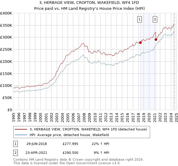 3, HERBAGE VIEW, CROFTON, WAKEFIELD, WF4 1FD: Price paid vs HM Land Registry's House Price Index