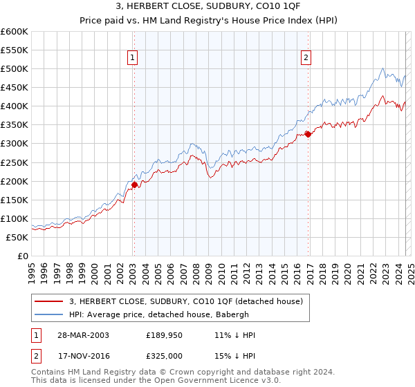 3, HERBERT CLOSE, SUDBURY, CO10 1QF: Price paid vs HM Land Registry's House Price Index