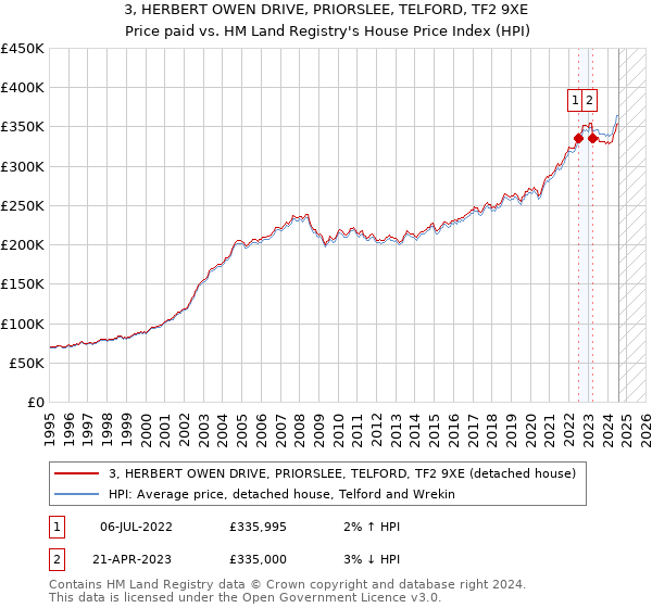 3, HERBERT OWEN DRIVE, PRIORSLEE, TELFORD, TF2 9XE: Price paid vs HM Land Registry's House Price Index