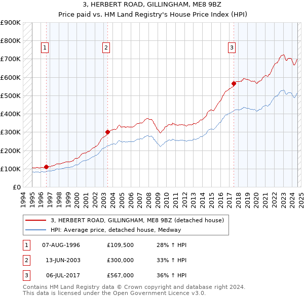 3, HERBERT ROAD, GILLINGHAM, ME8 9BZ: Price paid vs HM Land Registry's House Price Index