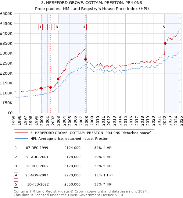 3, HEREFORD GROVE, COTTAM, PRESTON, PR4 0NS: Price paid vs HM Land Registry's House Price Index