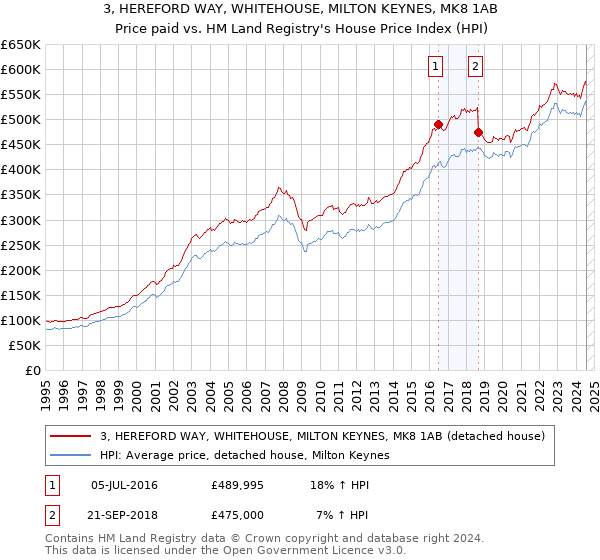 3, HEREFORD WAY, WHITEHOUSE, MILTON KEYNES, MK8 1AB: Price paid vs HM Land Registry's House Price Index