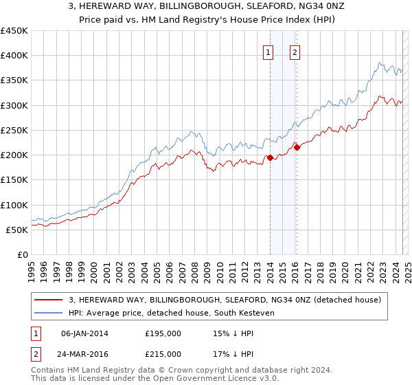 3, HEREWARD WAY, BILLINGBOROUGH, SLEAFORD, NG34 0NZ: Price paid vs HM Land Registry's House Price Index