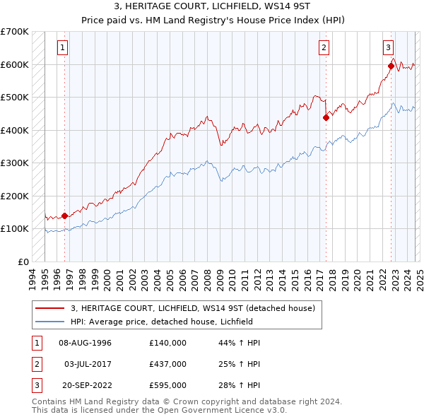 3, HERITAGE COURT, LICHFIELD, WS14 9ST: Price paid vs HM Land Registry's House Price Index