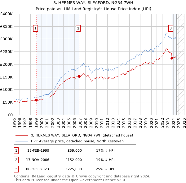 3, HERMES WAY, SLEAFORD, NG34 7WH: Price paid vs HM Land Registry's House Price Index