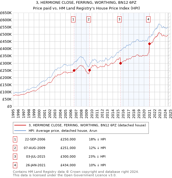 3, HERMIONE CLOSE, FERRING, WORTHING, BN12 6PZ: Price paid vs HM Land Registry's House Price Index