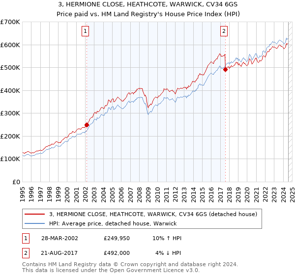 3, HERMIONE CLOSE, HEATHCOTE, WARWICK, CV34 6GS: Price paid vs HM Land Registry's House Price Index