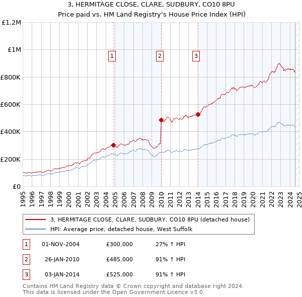 3, HERMITAGE CLOSE, CLARE, SUDBURY, CO10 8PU: Price paid vs HM Land Registry's House Price Index