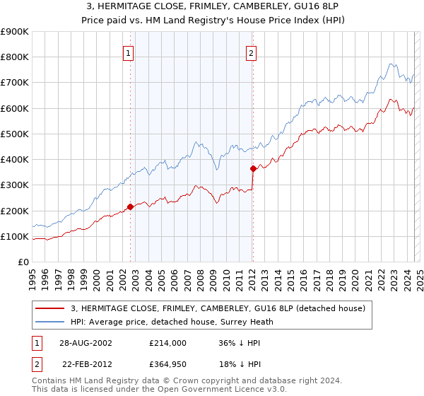 3, HERMITAGE CLOSE, FRIMLEY, CAMBERLEY, GU16 8LP: Price paid vs HM Land Registry's House Price Index