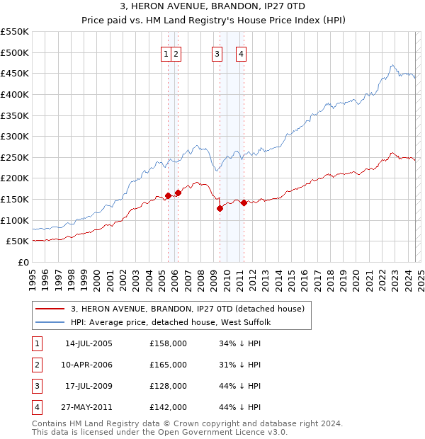 3, HERON AVENUE, BRANDON, IP27 0TD: Price paid vs HM Land Registry's House Price Index