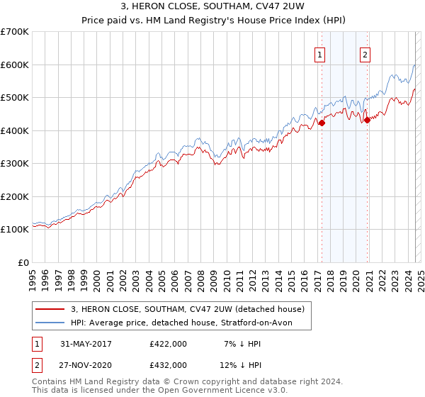 3, HERON CLOSE, SOUTHAM, CV47 2UW: Price paid vs HM Land Registry's House Price Index