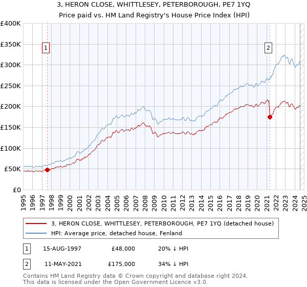 3, HERON CLOSE, WHITTLESEY, PETERBOROUGH, PE7 1YQ: Price paid vs HM Land Registry's House Price Index