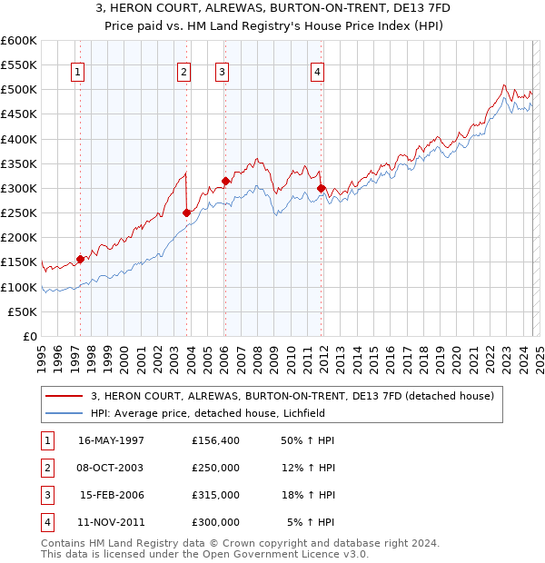 3, HERON COURT, ALREWAS, BURTON-ON-TRENT, DE13 7FD: Price paid vs HM Land Registry's House Price Index