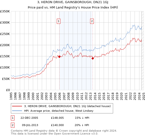 3, HERON DRIVE, GAINSBOROUGH, DN21 1GJ: Price paid vs HM Land Registry's House Price Index