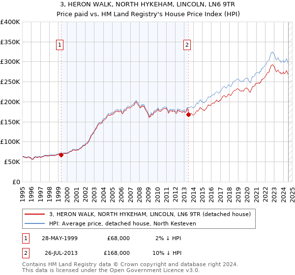 3, HERON WALK, NORTH HYKEHAM, LINCOLN, LN6 9TR: Price paid vs HM Land Registry's House Price Index