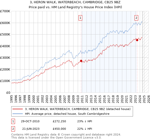 3, HERON WALK, WATERBEACH, CAMBRIDGE, CB25 9BZ: Price paid vs HM Land Registry's House Price Index