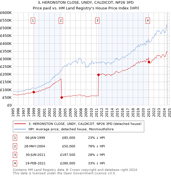 3, HERONSTON CLOSE, UNDY, CALDICOT, NP26 3PD: Price paid vs HM Land Registry's House Price Index